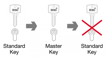 construction-keyed-system